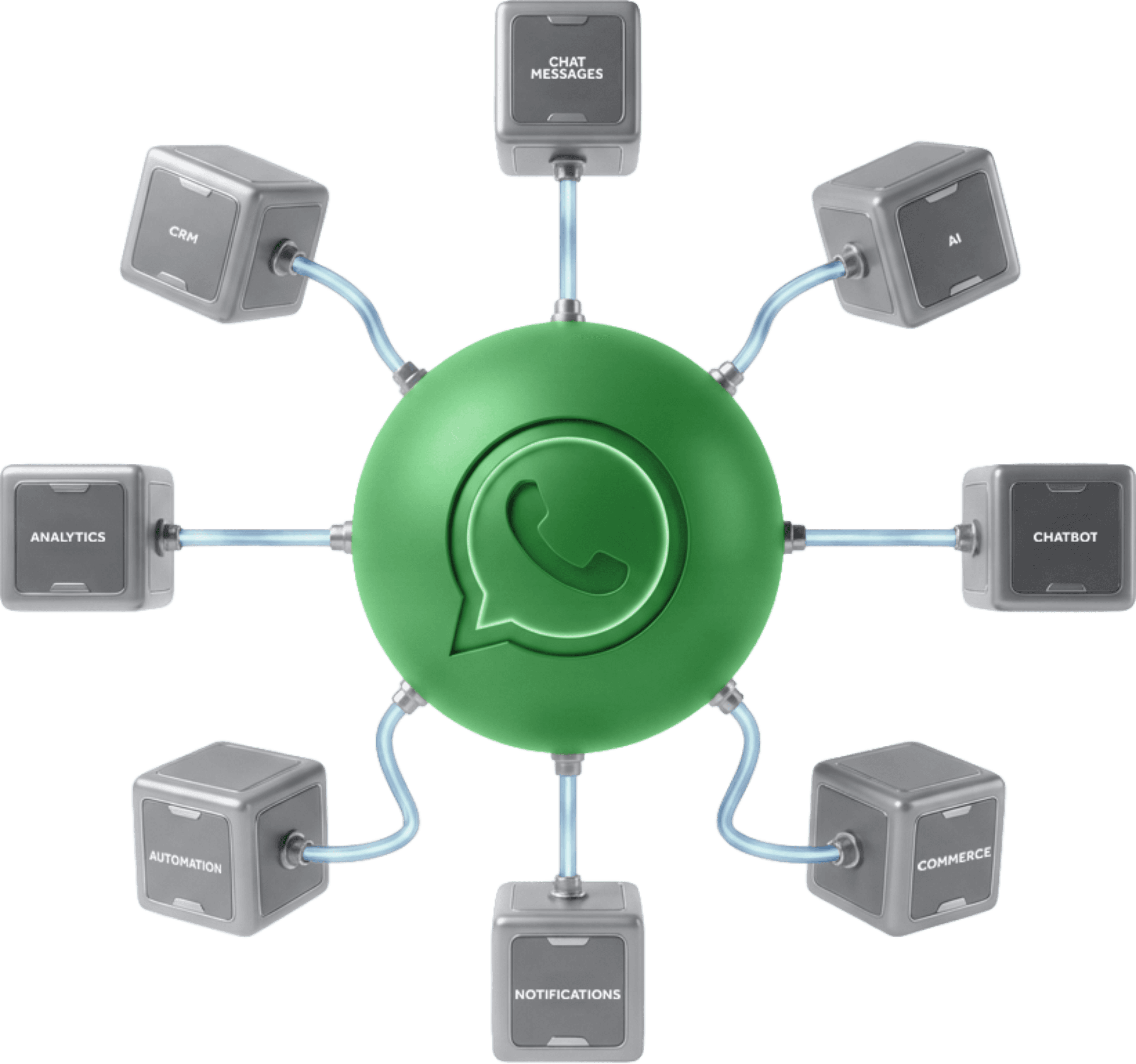 WhatsApp Business API hub connected to CRM, AI, analytics, and notifications